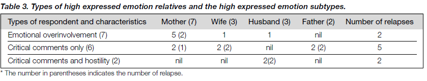 Expressed Emotion And Relapse Of Schizophrenia In Hong Kong