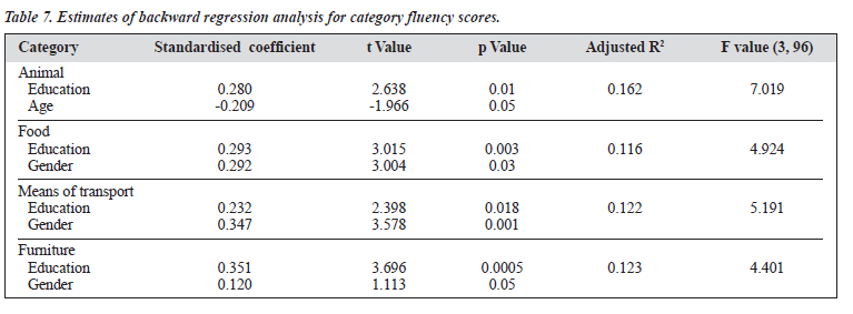 0304 V13N4 p14 f table7