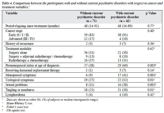 1303 V23N4 p144 Table4