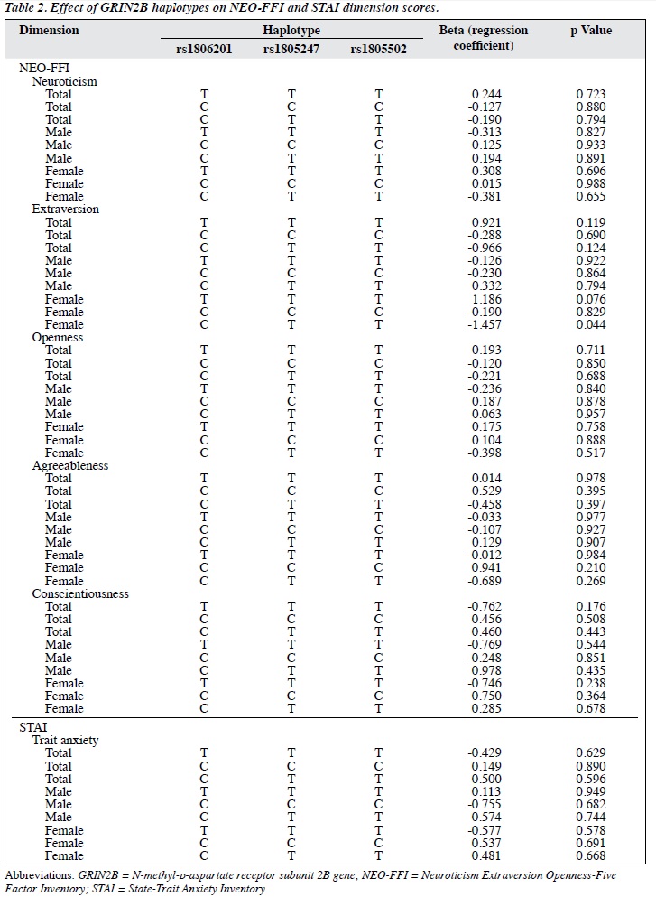 Association Between N Methyl D Aspartate Receptor Subunit 2b Gene Polymorphisms And Personality Traits In A Young Japanese Population